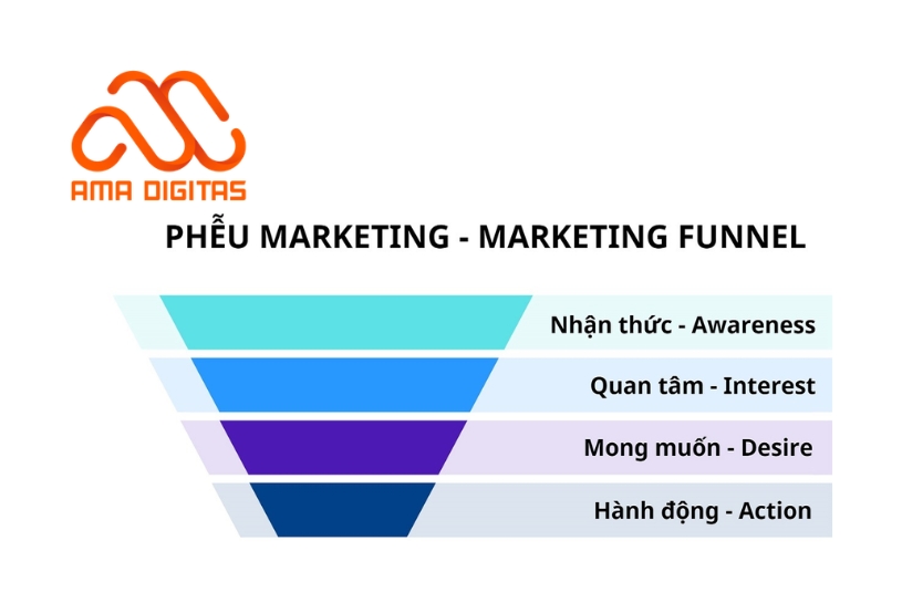 phễu marketing bất động sản