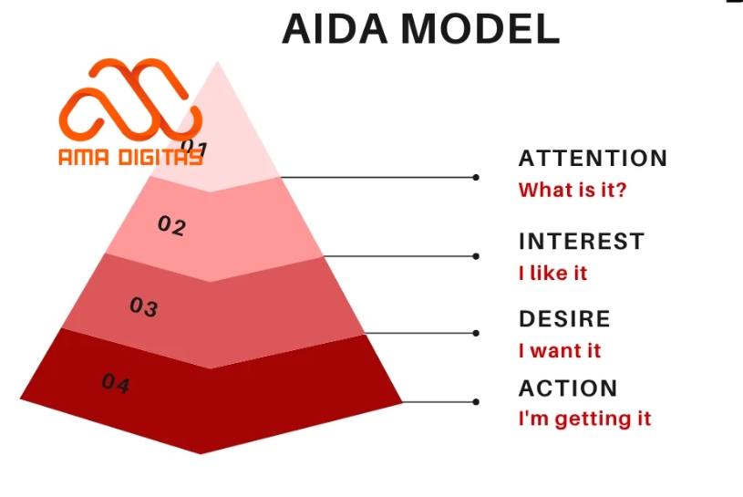 phễu marketing bất động sản