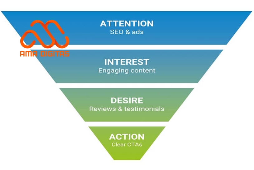phễu marketing bất động sản