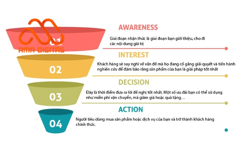 phễu marketing bất động sản
