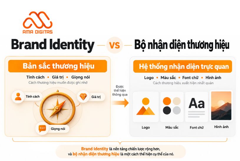 Brand Identity là gì